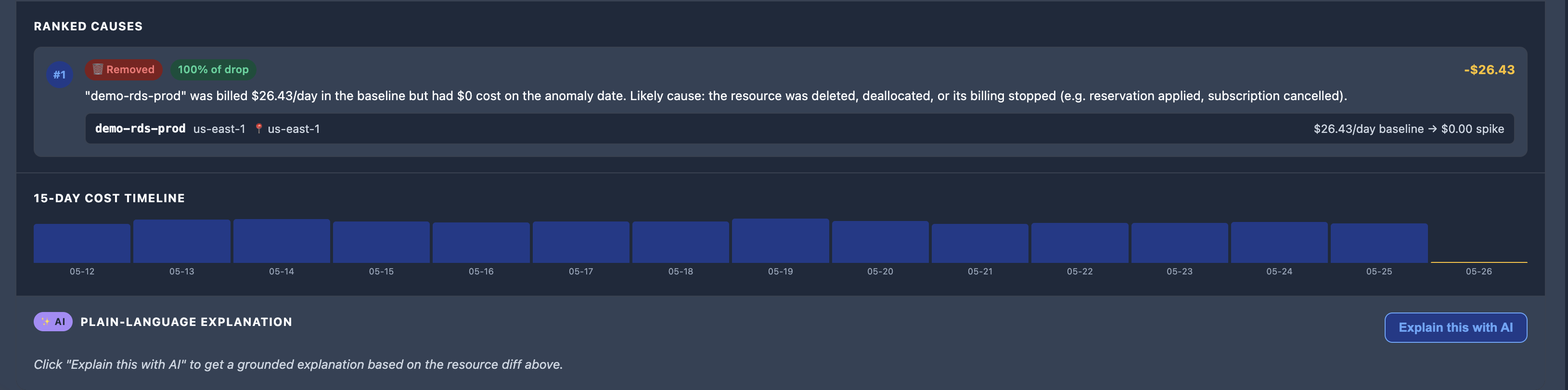 CostOptix anomaly root cause panel showing demo-rds-prod ranked as the top cause with 100% of drop and a 15-day cost timeline.