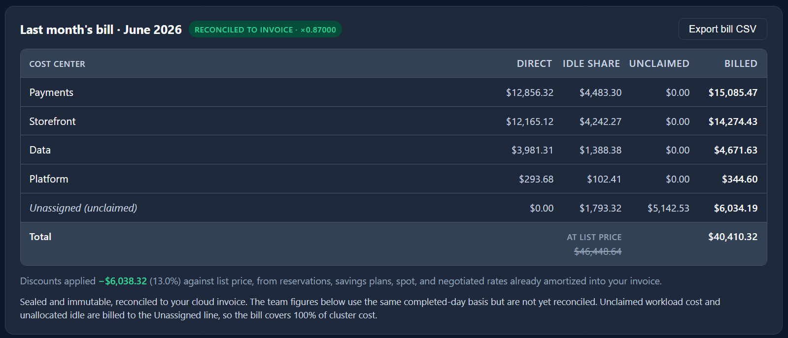 A sealed monthly bill: per-team lines with direct, idle share, and unclaimed columns, an Unassigned line, a list-price total struck through beside the invoice-reconciled total, and the reconciliation factor.