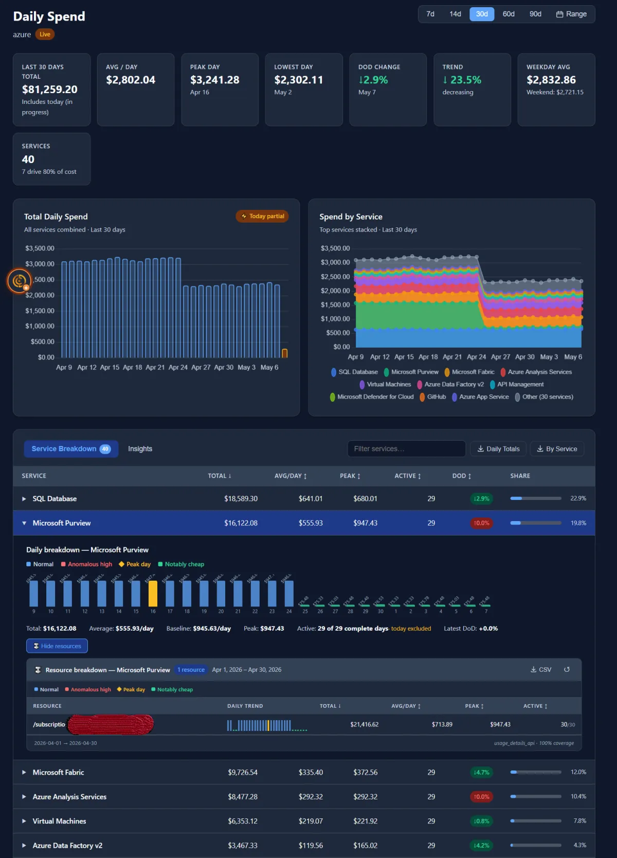 Daily Cost Insights dashboard showing KPI strip, daily spend chart, and stacked service breakdown
