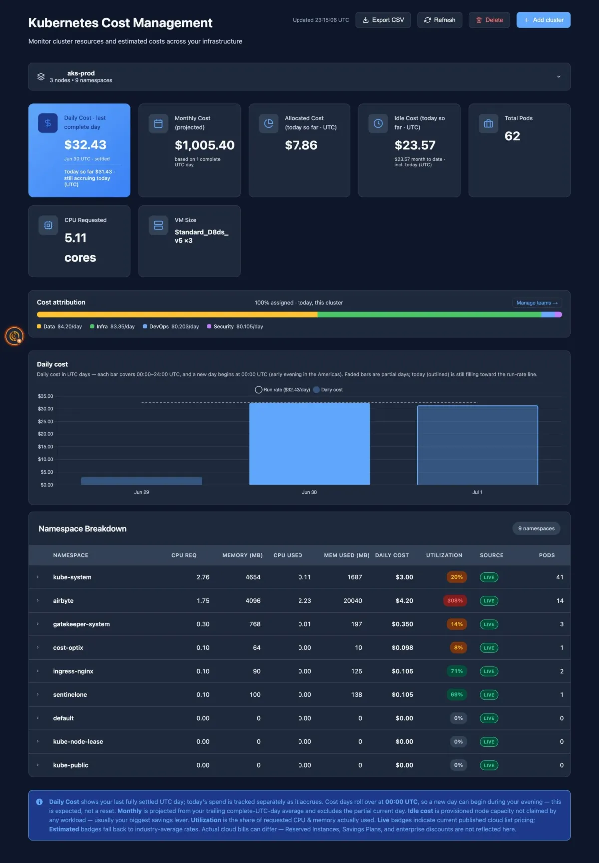 Kubernetes chargeback view showing per-team and per-workload cost attribution