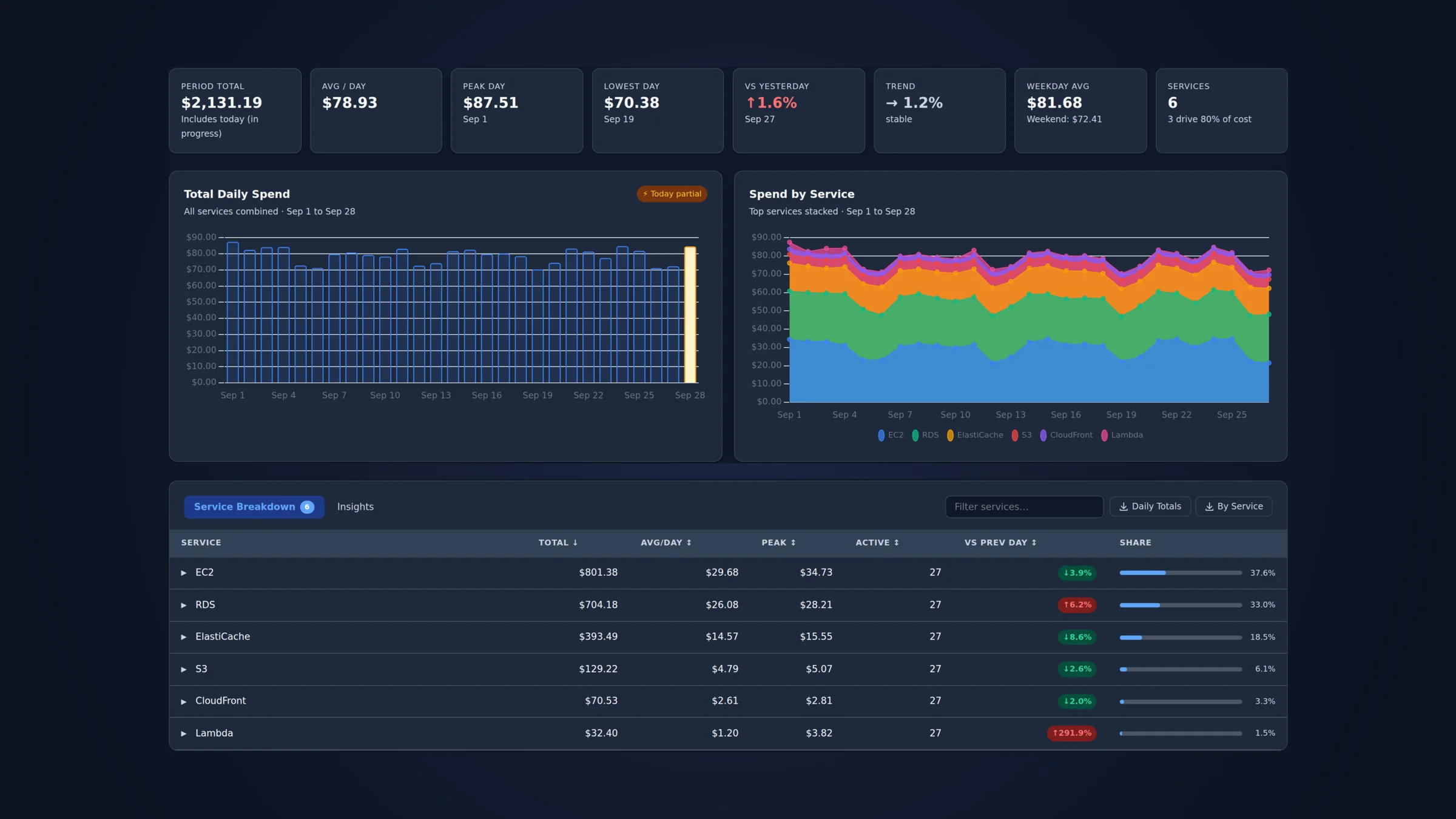 Daily spend with headline stats, a daily total chart and spend stacked by service